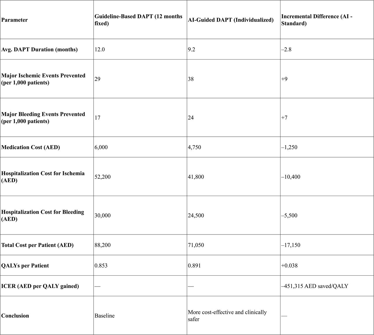 Cost-Effectiveness Analysis of AI-Guided vs. Guideline-Based DAPT Strategy (in AED)