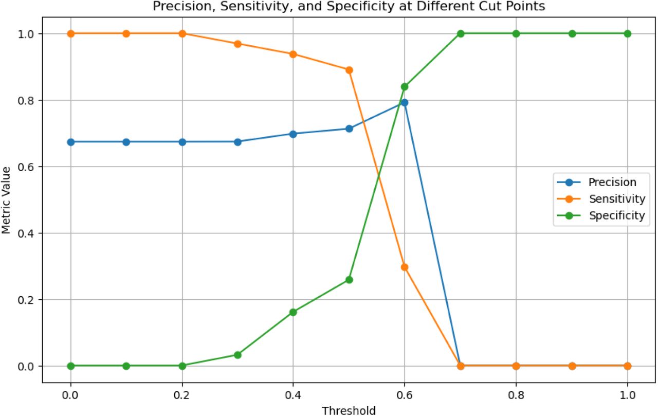 Variation of Precision, Sensitivity, and Specificity Across Different Thresholds