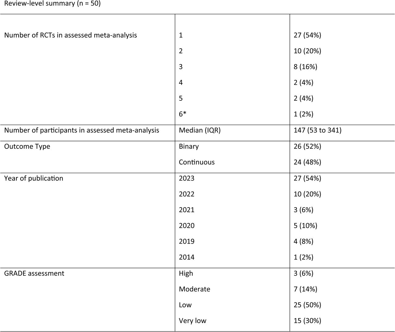 Characteristics for 50 Cochrane Reviews assessed in the study. Frequency (%) or median (1st quartile to 3rd quartile) *Assessed in error, included in analysis.