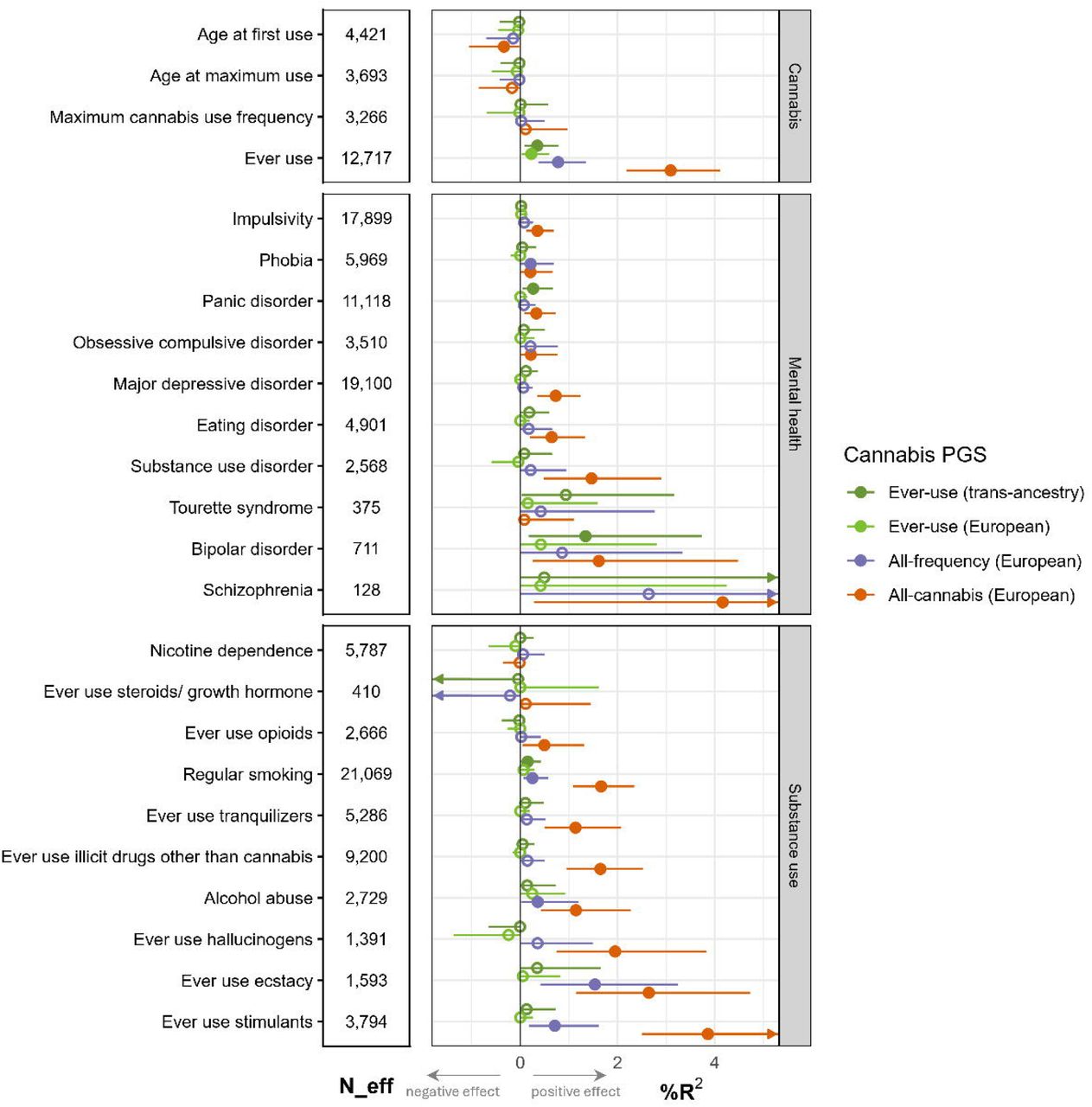 Results from the polygenic score analysis in the STAGE sample, with corresponding effective sample size (N_eff). Outcome measures are described in Table S50. The circles denote the percentage explained variance (%R2 ) by the PGS in each trait, with the asymmetrical CI acquired with bootstrapping. %R2 and CI were converted to a negative estimate when 11<0 for visualization purposes. For binary traits, Nagelkerke’s R2 was used. Filled circles signify significant R2 (i.e., model with PGS explained significantly more variance than model without PGS) after correcting for multiple testing (pFDR<.05).