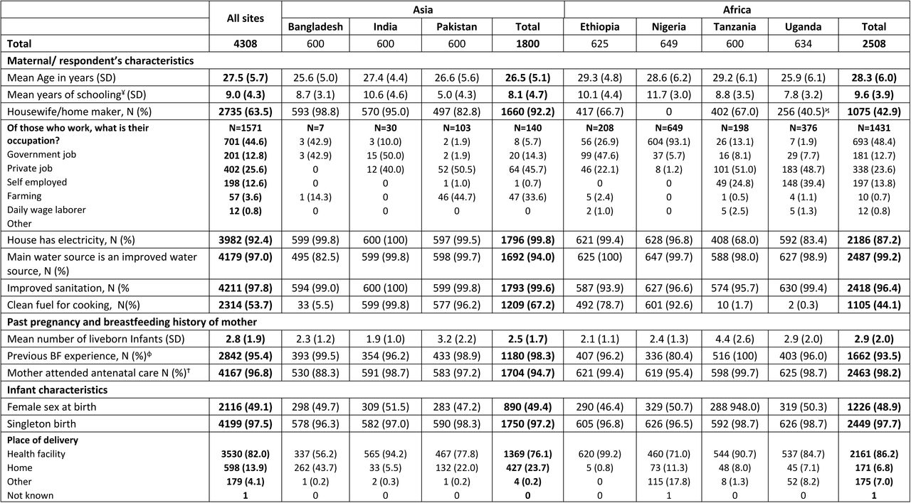 Baseline characteristics of mother-infant pairs