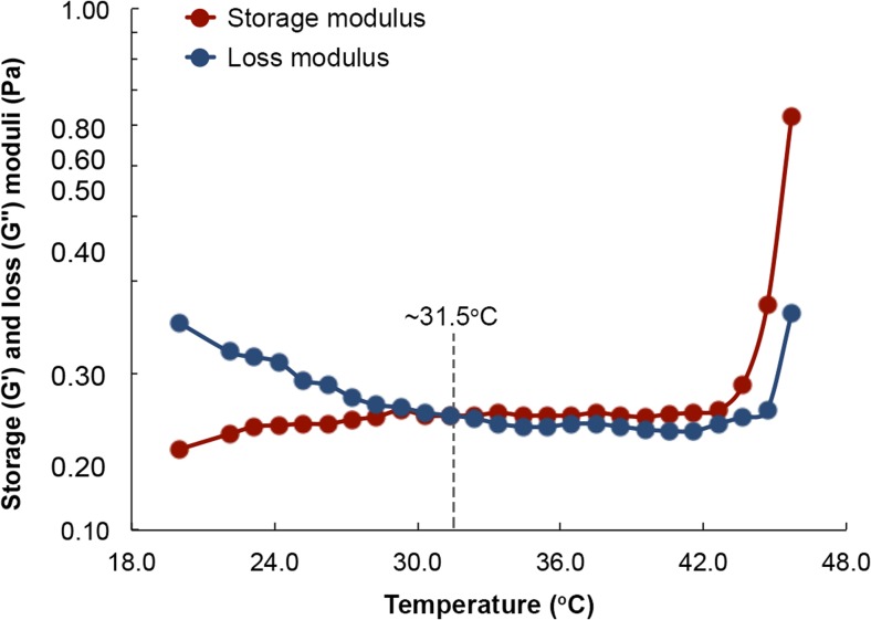 Temperature sweep for the optimized formulation provides a sol-gel transition temperature that is very close to that of ocular surface. The experiment was repeated three times, and the transition temperature was determined to be 31.5 ± 0.2 °C