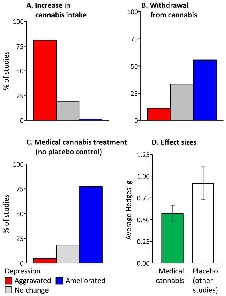 The main findings of the study.