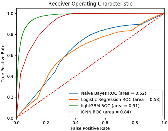 Receiver operating characteristic curve for suicidal thoughts and behavior prediction.We see that the LightGBM model was the highest performing model. Other tree-based models are omitted for clarity, as they performed worse than LightGBM. Higher scores (with curves closer to the upper left corner) are better.