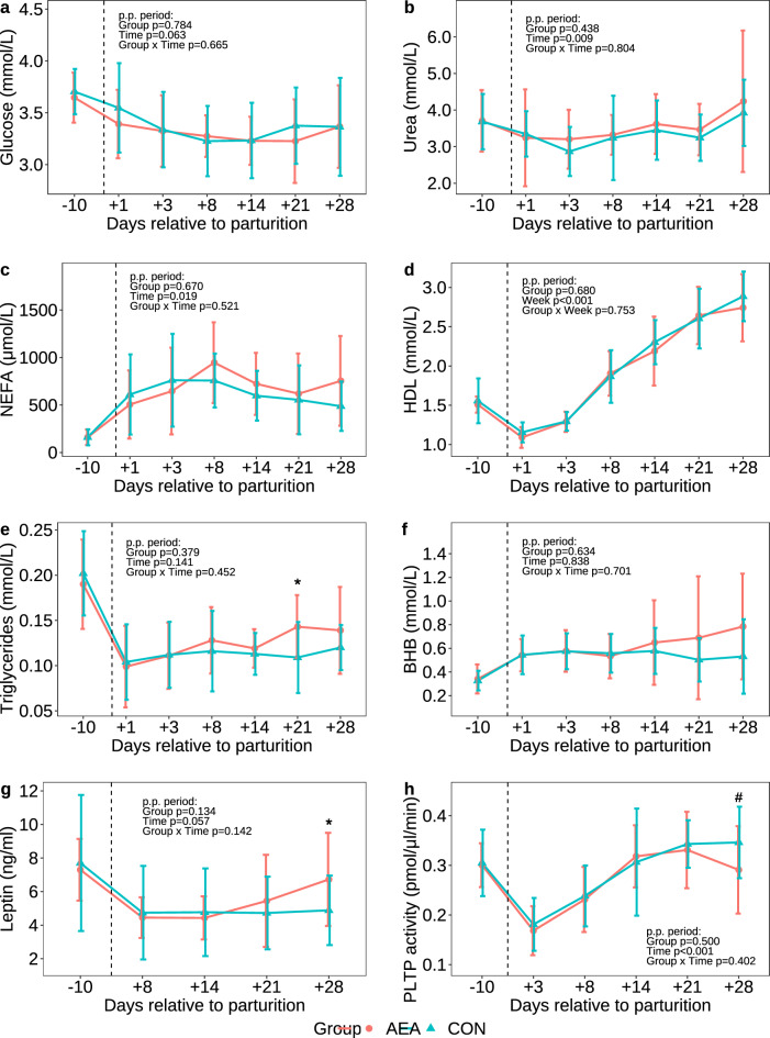 Plasma concentrations of glucose (a), urea (b), nonesterified fatty acids (NEFA; c), high-density lipoprotein cholesterol (HDL; d), triglycerides (e), β-hydroxybutyrate (BHB; f), leptin (g), and the activity of phospholipid transfer protein (PLTP; h) of cows treated intraperitoneally with N-arachidonoylethanolamide (AEA, n = 10) or NaCl (CON, n = 10) postpartum. Data are presented as means ± SD; # P < 0.1 *P < 0.05.
