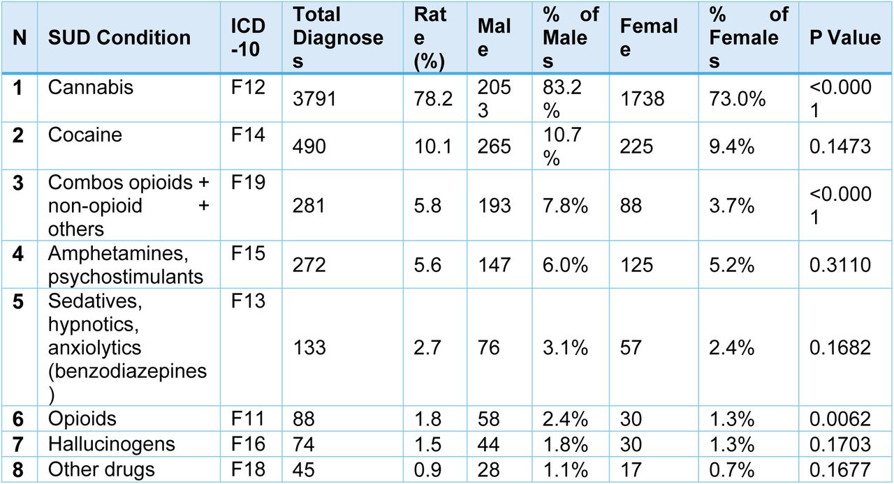 Distribution of substance use disorder (SUD) diagnoses among adolescents hospitalized in Spain between 1 January 2016 and 15 March 2020. The total number of diagnoses reflects the number of hospital records in which each SUD label was mentioned, regardless of its diagnostic position. The table includes breakdowns by sex and provides p-values derived from chi- square tests comparing male and female distributions. Rows are ordered by descending frequency (Rate %).