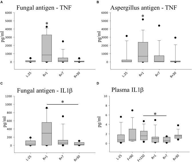 Cytokine profiles against simulated fungal infection. (A) Quantification of TNFα after 48 h of stimulation with fungal antigen, data is expressed as median ± 95th and 5th percentile, n = 12 ∗ = P < 0.05 vs. other timepoints (B) Quantification of TNFα after 48 h of stimulation with Aspergillus antigen, data expressed as median ± 95th and 5th percentile, n = 11,∗ = P < 0.05 vs. L-25 control (C) Quantification of IL-1β after 48 h of stimulation with fungal antigen, data is expressed as median ± 95th and 5th percentile, n = 5 ∗ = P < 0.05 (D) Quantification of IL-1β in Plasma, data is expressed as median ± 95th and 5th percentile, n = 9 on F+90, n = 11 on F+150, ∗ = P < 0.05.