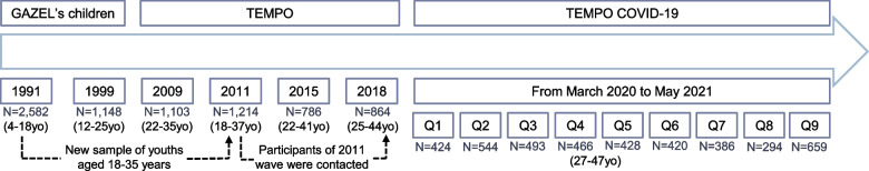 Timeline of TEMPO data collection and number of participants from 1991 to 2021