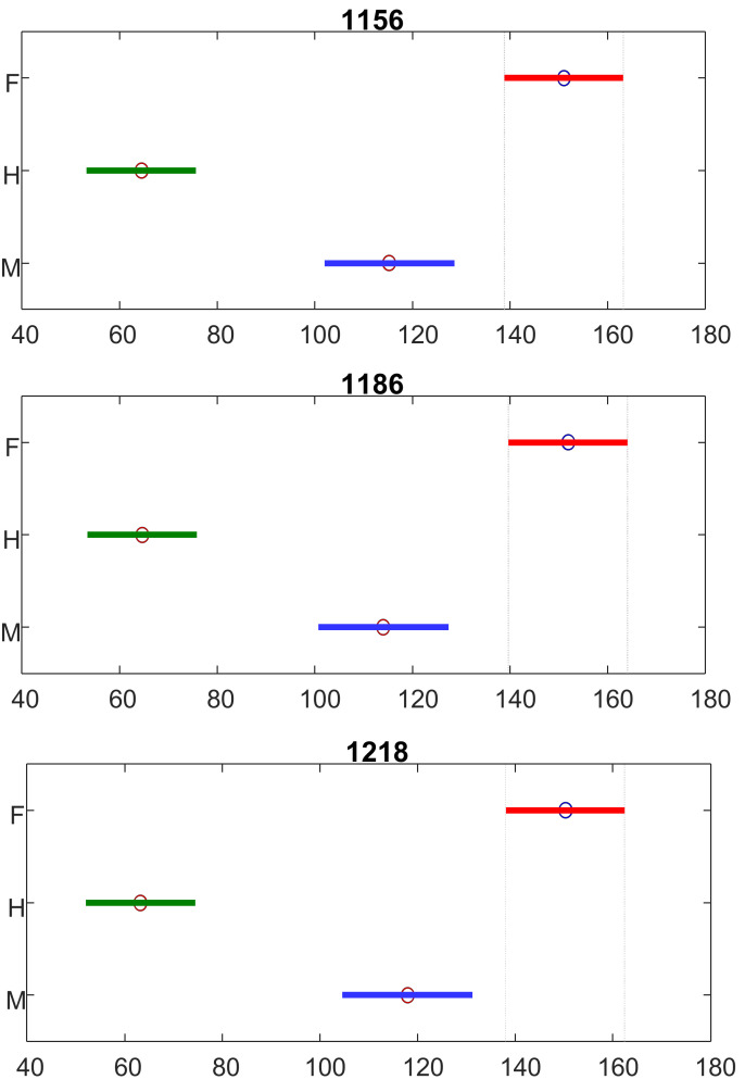 ANOVA of the intensity of 1156, 1186, and 1218 cm−1 bands demonstrate statistically significant differences in these vibrations that can be used as marker bands for differentiation between female (F), hermaphrodites (H), and male (M) cannabis plants. The ANOVA also reported a 95% confidence interval for the true value of median for each compared group. X axes represent ranks of 1156, 1186, and 1218 cm−1 band intensities (Dou, et. al., 2021).