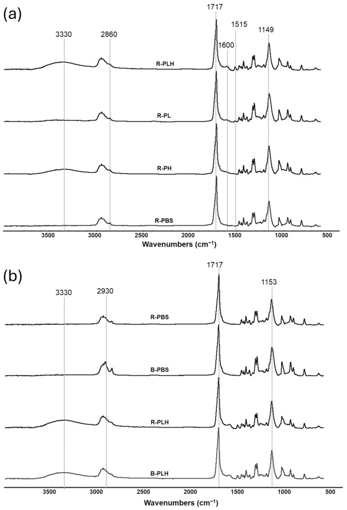 FTIR spectra of (a) DCP crosslinked PBS–lignin–hemp composites and (b) blended PBS–lignin–hemp composites.