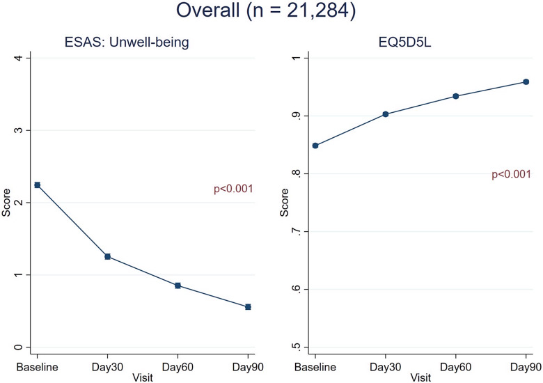 Representing the EQ-5D-5L index and all ESAS symptoms in both cancer and non-cancer groups.