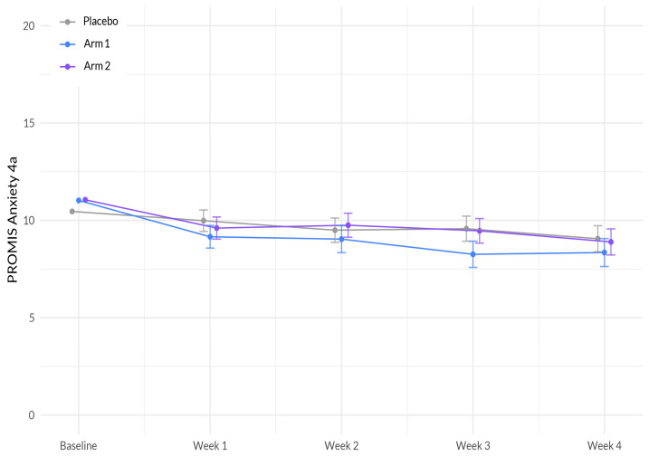 Evolution of PROMIS Anxiety 4a scores between the three arms during the study period. The plot illustrates the interaction between treatment (Sleep A; Arm 1 and Sleep B; Arm 2) and week on the anxiety scale, based on a linear mixed-effects model. The x-axis represents the weeks of the study, while the y-axis represents the outcome scale. The lines represent the trajectories of anxiety for each treatment arm over time. The plot highlights the nature of treatment effects on anxiety as captured by the linear mixed-effects model, allowing for the incorporation of random effects and accounting for within-subject correlations.