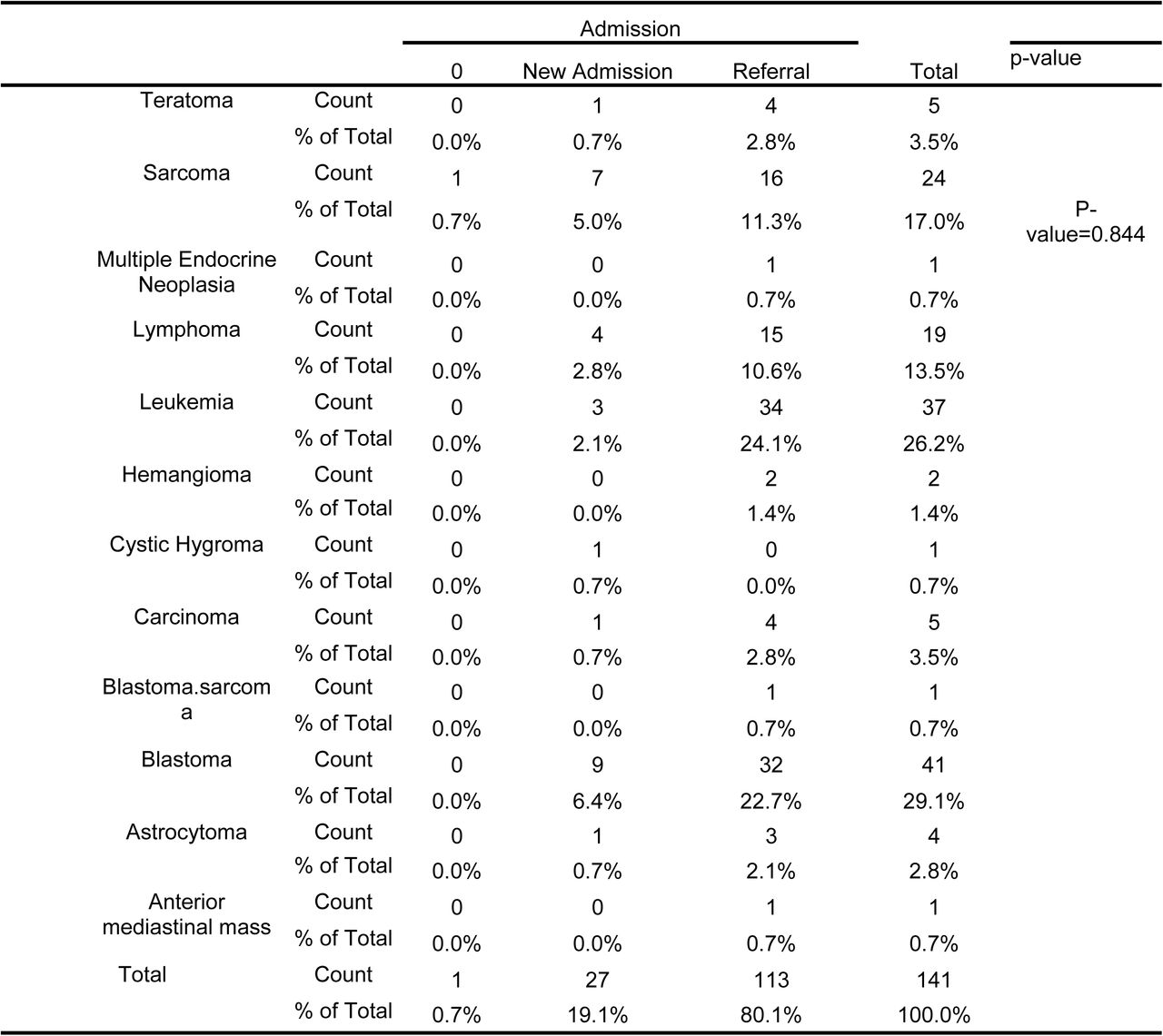 Cross-tabulation of Admission and the type of cancer