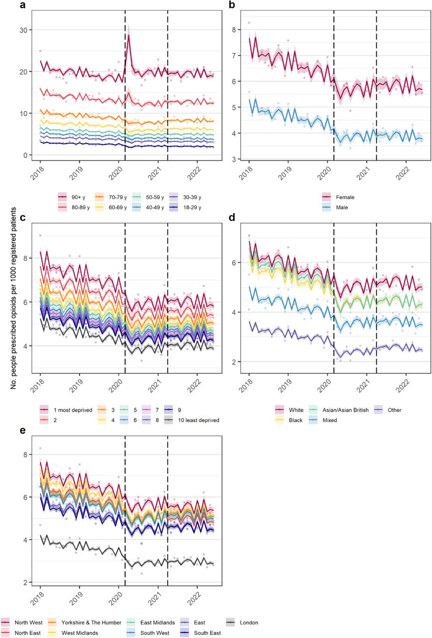 Number of people newly prescribed opioids per month (Jan 2018 to Mar 2022), among all registered adult patients, by: a. age category; b. sex; c. IMD decile; d. ethnicity; e. region. Solid lines are fitted values, dots are observed values, and vertical black lines represent the start of restriction period (Mar 2020) and recovery period (Apr 2021).