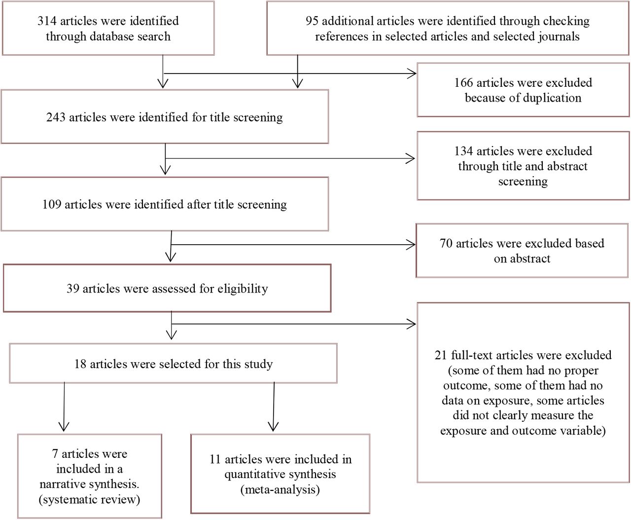 Schematic presentation of the studies included in the systematic review