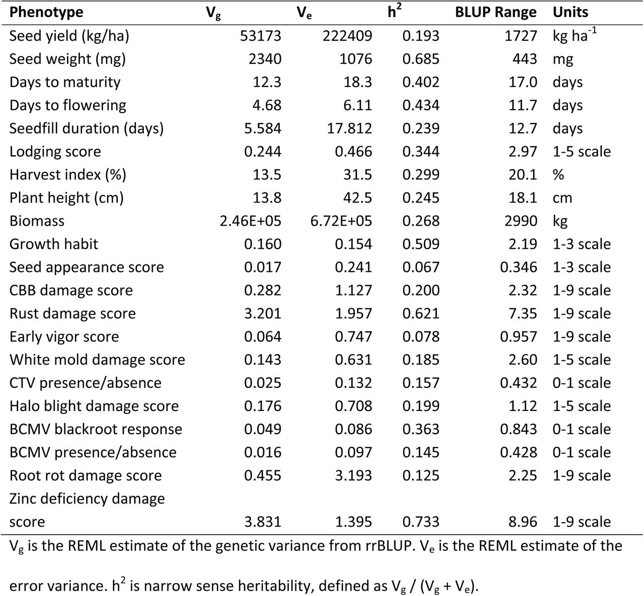 Best linear unbiased predictor statistics, with phenotypes ordered as in Figure 2.