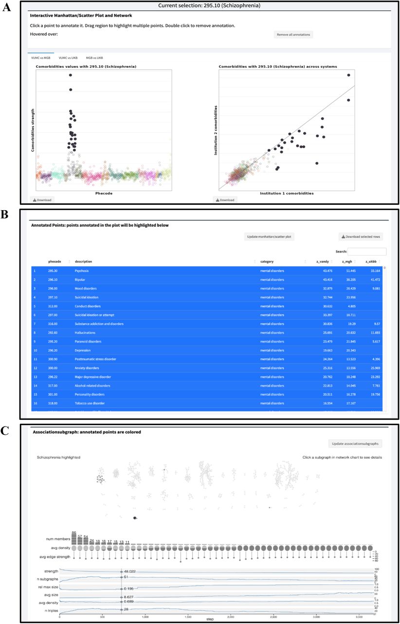 Comparison of disease multimorbidities in different populations. (A) Interactive Manhattan and Scatter plots comparing different cohorts, with schizophrenia (Phecode 295.10) selected as the phecode of interest. (B) Data table displaying comorbid phecodes associated with schizophrenia and the corresponding comorbidity strength values. The selected phecodes from part A are highlighted, and the table allows for user interaction with the plots. (C) Dynamic network analysis using associationSubgraphs, highlighting the user-selected phecodes from part A and their corresponding subgraphs.