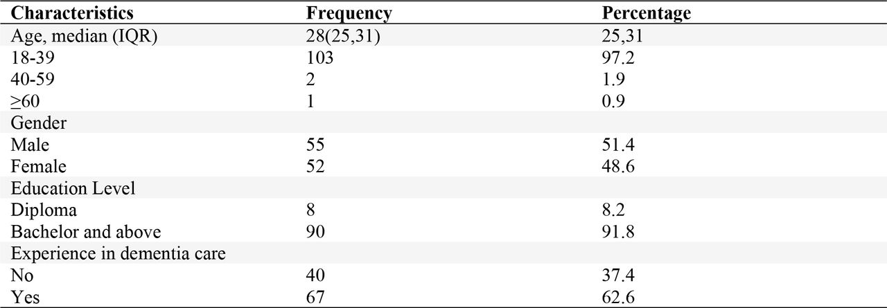 Summary of participants’ baseline characteristics