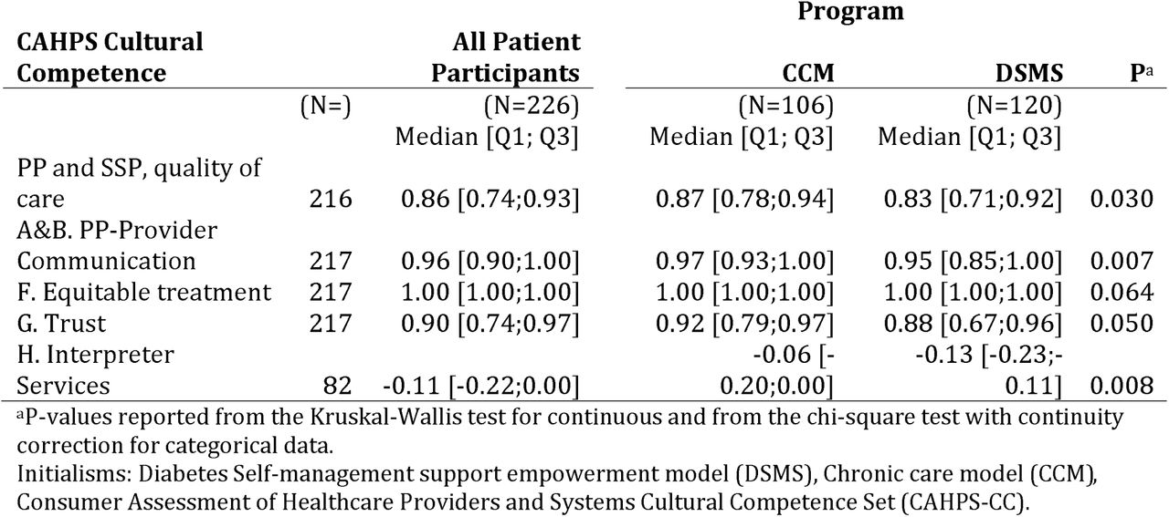 Consumer Assessment of Healthcare Providers and Systems Cultural Competence Set (CAHPS-CC) Cultural Competence domain scores.