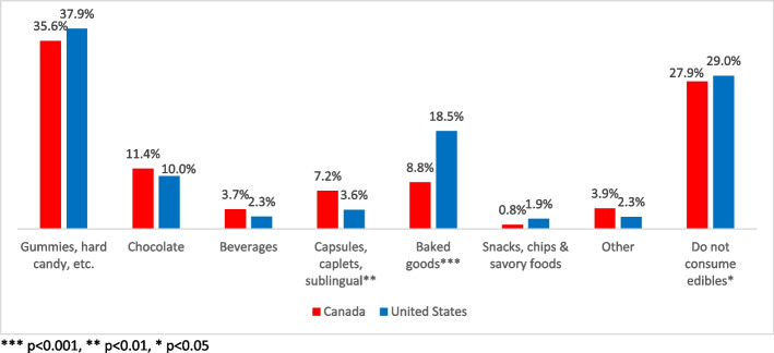 Preferred cannabis edible products—USA and Canada