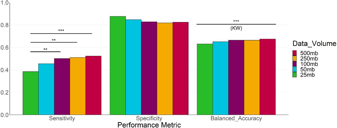 Performance metrics of our 61-sample subset which were filtered to different volumes of raw data by Filtlong, from 500 mb down to 25 mb.Metrics were calculated across all tools and all samples, then stratified by starting volume of data. Statistical significance was calculated using the Kruskal-Wallis Test and Dunn’s Test. *** indicates p<0.0005, ** indicates p<0.005, * indicates p<0.05. *** (KW) indicates p<0.0005 in the Kruskal-Wallis test, but no significant pairwise differences were observed in the Dunn’s Test.