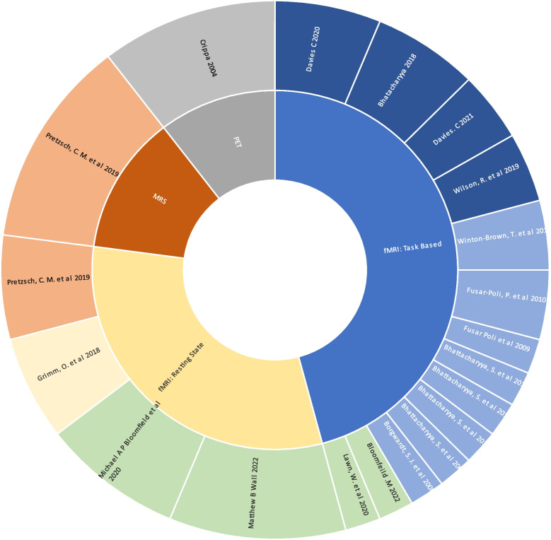 Sunburst chart. The proportion of studies using each neuroimaging modality in the inner ring. Each colour in the outer ring indicates a different participant sample