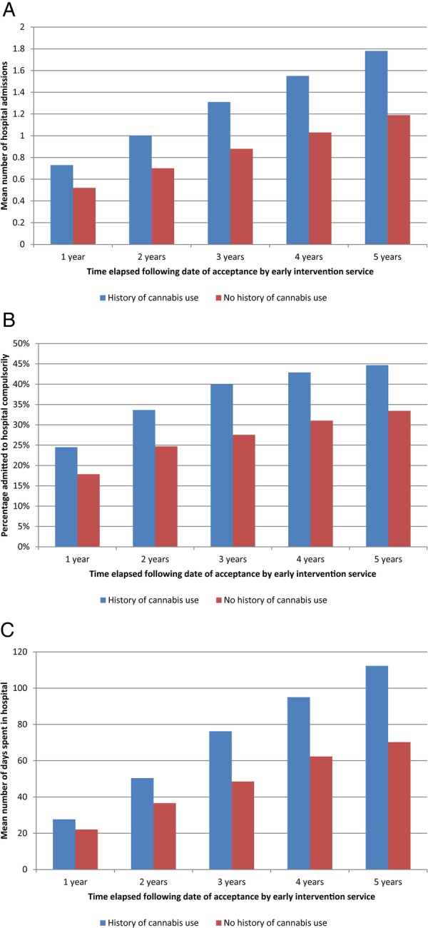 (A) Mean number of hospital admissions among individuals with first episode psychosis with and without documented cannabis use at presentation. (B) Cumulative percentage of patients with first episode psychosis admitted to hospital compulsorily under the UK Mental Act with and without documented cannabis use at presentation. (C) Mean number of days spent in hospital following first episode psychosis depending on history of cannabis use at presentation.