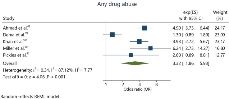 Meta-analysis assessing the abuse of any illicit drug and suicidal ideation.