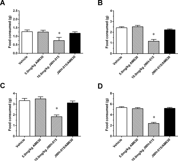 Laboratory chow consumed in 12 h food deprived mice at the 1 (A), 2 (B), 4 (C), and 24 (B and D) h measurement intervals after intraperitoneal administration of vehicle, 5mg/kg AM630, 10mg/kg JWH-015 or AM630 and JWH-015.Data represent means ± SEM. *P<0.05, significantly different from Vehicle.