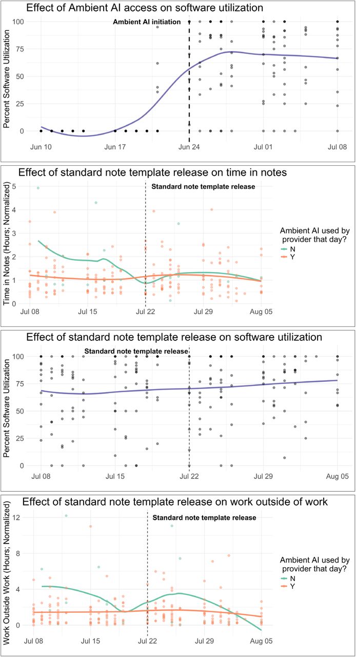 Differences-in-differences across 4-week window for ambient AI initiation and new standard note implementation Differences-in-differences across 4-week window for ambient AI initiation and new standard note implementation. Panel 1 illustrates ambient AI utilization rates in the two weeks before and after users were given full access to the software. Panels 2-4 pertain to the two weeks before and after a new standard note template was implemented, depicting utilization rates, time in notes, and work outside of work for providers in this period. Each dot represents an observation for a provider on a given working day. For panels 1 and 2, the blue line represents a loess-smoothed trend line in ambient AI utilization rates. For panels 3 and 4, the green line represents the loess-smoothed trend line for time in notes for days where a provider did not use ambient AI; the orange line represents the loess-smoothed trend line for time in notes for days where a provider did use ambient AI. In each panel, the vertical line indicates the date of a major event: for panel 1, this is the date on which most of the providers were given access to ambient AI software; for panels 2-4, this is the date on which the new standard note implementation went into effect.