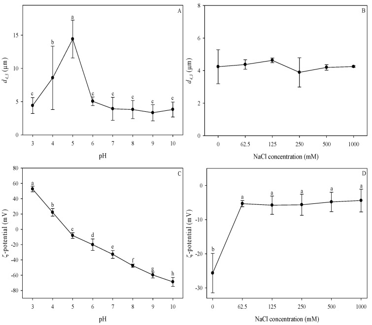 Effect of pH (A,C) and ionic strength (B,D) on the particle size (A,B) and ζ-potential (C,D) of hemp seed oil bodies. Means that do not share a letter in the same graph are statistically significant at α = 0.05. Error bars indicate standard deviations.