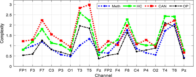 Mean complexity index values across Electroencephalogram (EEG) channels