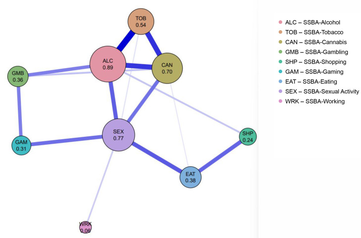 The addictions network. Network structure of the nine SSBA addiction domains. Node size and numeric values represent strength centrality, defined as the sum of absolute edge weights. Edge thickness reflects the magnitude of partial correlations. Blue edges indicate positive associations, and red edges indicate negative associations. SSBA, The Brief Screener for Substance and Behavioral Addictions.