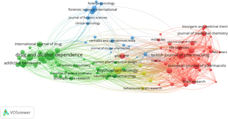 Citation analysis of the 100 journals publishing the largest number of cannabis and cannabinoid publications. Journals with a higher total number of citations on publications are depicted using larger nodes and larger text. The VOSviewer software was used to generate the bibliometric web