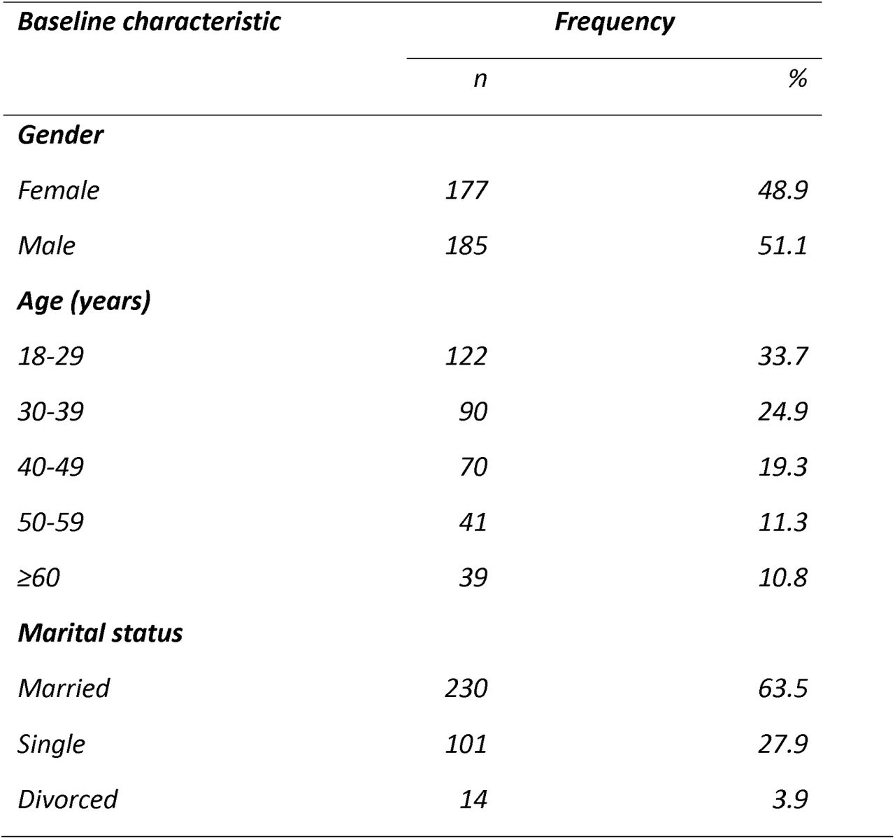Sociodemographic Characteristics of Participants (N=362) in the study “periodic health examination in Jordan “,2023.