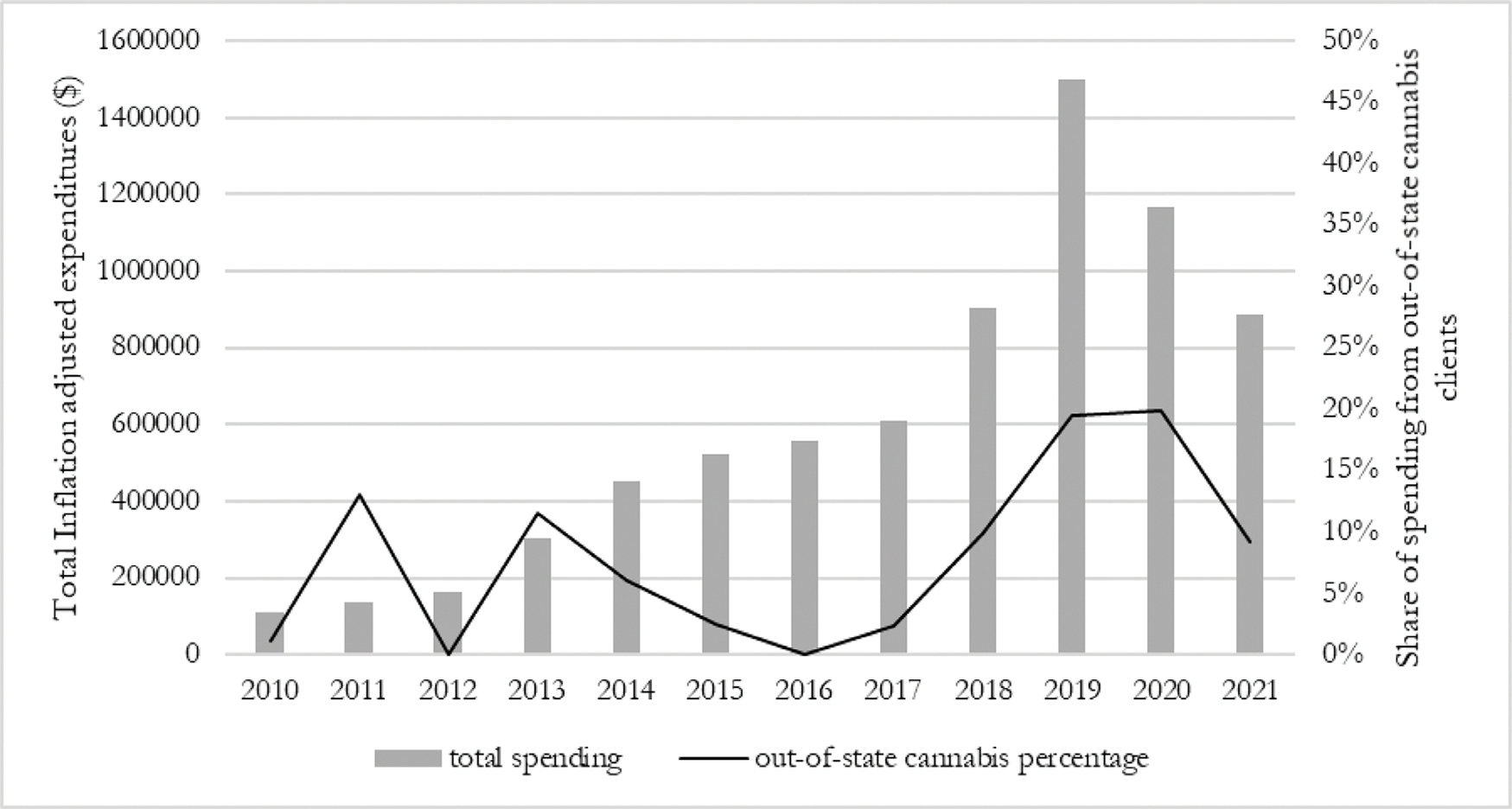 Total lobbying expenditures by the cannabis industry and share of out-of-state spending by fiscal year.