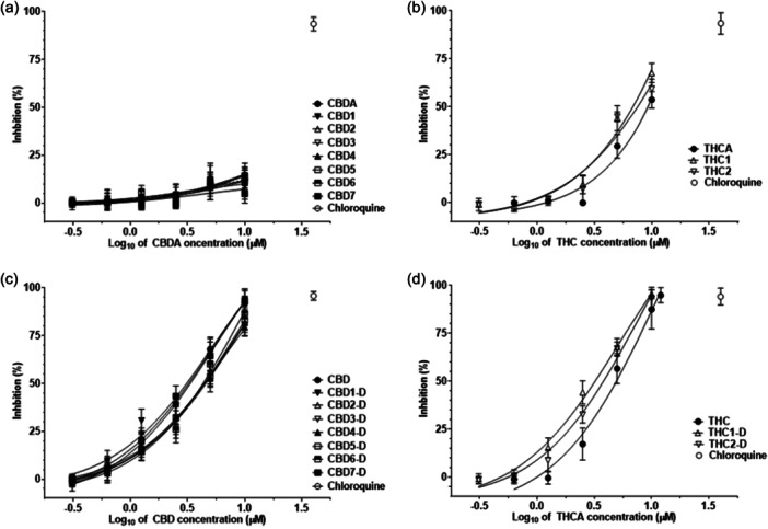Antiviral activity of Cannabis extracts and single phytocannabinoids against SARS‐CoV‐2. The seven acidic extracts of Elleta Campana, Harlequin, Strawberry, Mandarin, Lemon Heaven, Lemon Master, and Fantasy Bud high‐CBD C. sativa genotypes were named CBD1, CBD2, CBD3, CBD4, CBD5, CBD6, and CBD7, respectively (a). The acidic extracts of Kosher Haze and Prima Holandica high‐THC C. sativa genotypes were named THC1 and THC2, respectively (b). Decarboxylated extracts were prepared from decarboxylated inflorescences (c,d). They were labeled with the corresponding aforementioned extract name and suffix ‐D. The data points represent the means of three biological replicates with three technical replicates. 30 μM chloroquine was used as a reference control antiviral drug.