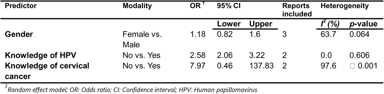 Determinants of human papillomavirus vaccine hesitancy in Cameroon