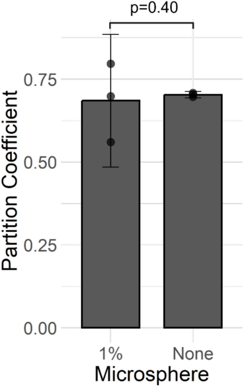 Volume-Exclusion Effect Test for Verifying the Impermeable Subdomain Property of the Synthetic Biofilm System.Error bars represent 95% confidence intervals on the sample. P-value represents results from one-tailed Welch’s t-test. Experiments used 4 wt% hydrogels loaded with variable wt% plain polystyrene microspheres and neutrally charged, 150 kDa nanodextran. Partition coefficient represents nanodextran-microcap partition coefficient.