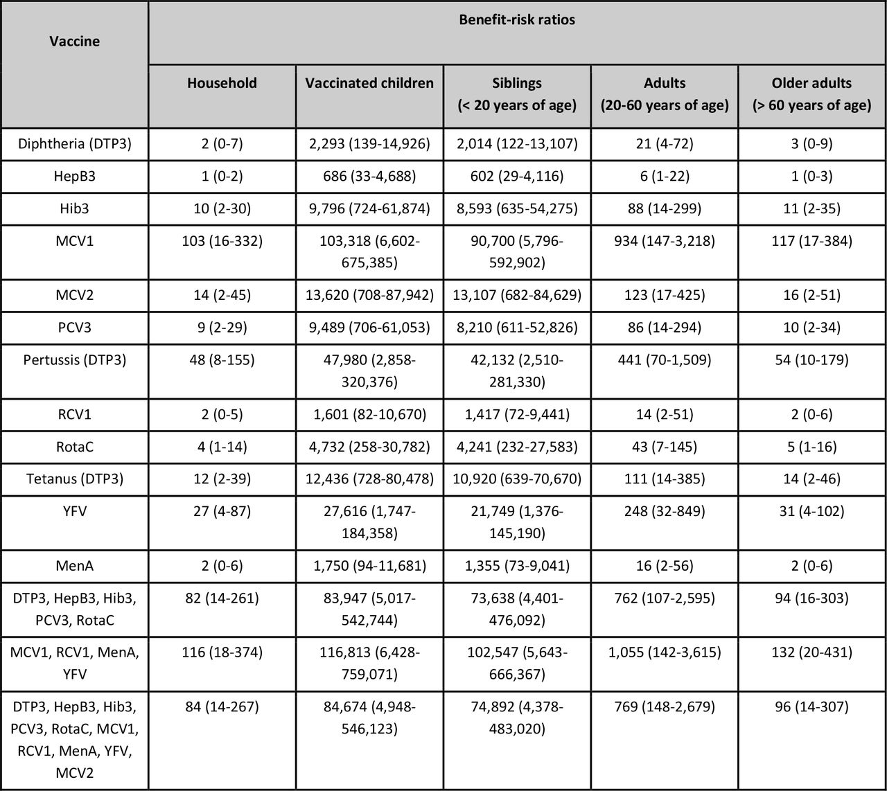 Age-and antigen-specific benefit-risk ratios for childhood vaccination during the COVID-19 pandemic in Africa at the continental level.The benefit-risk ratio estimates (central estimates and uncertainty intervals) show the child deaths averted by continuing the routine childhood immunisation programmes per excess COVID-19 death caused by SARS-CoV-2 infections acquired in the vaccination service delivery points in Africa. The routine childhood vaccines considered are 3-dose DTP3, HepB3, Hib3, PCV3 for children at 6, 10 and 14 weeks, 2-dose RotaC for children at 6 and 10 weeks, 1-dose MCV1, RCV1, MenA, YFV for children at 9 months, and 1-dose MCV2 for children at 15-18 months of age. Benefit-risk ratio above 1 indicates in favour of sustaining the routine childhood immunisation programme during the COVID-19 pandemic. The health benefits are accrued by the vaccinated children while the excess COVID-19 risk is disaggregated across the different age groups in the household.