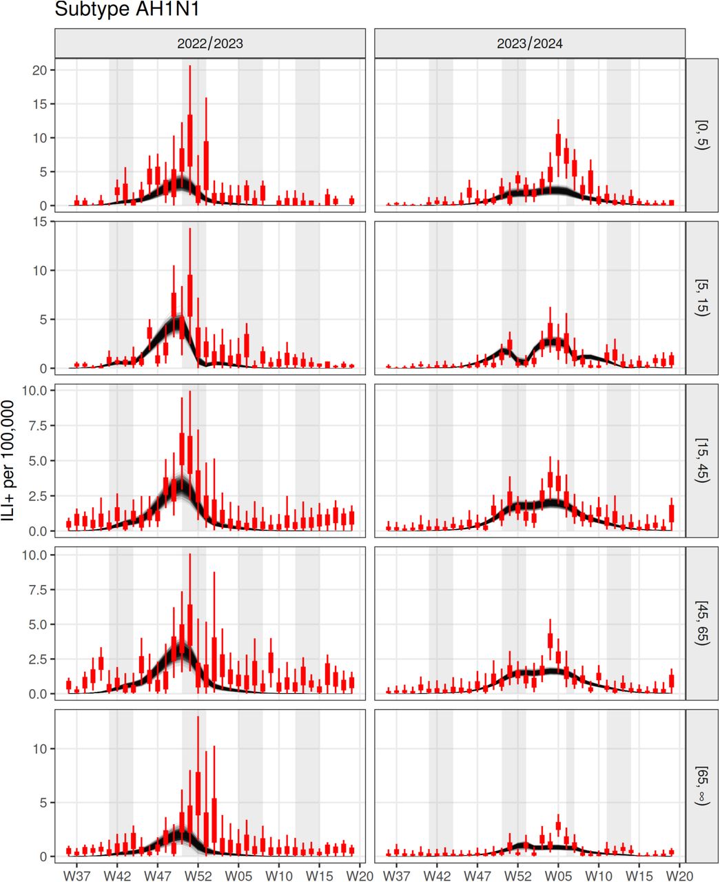 Model fit to weekly GP consultation data by season, for subtype AH1N1. Data is shown in red, black lines represent posterior samples, while the shaded background represents school holiday periods in England.
