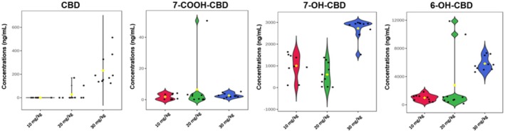 Violin plots of CBD and its three metabolites (7‐COOH‐CBD, 7‐OH‐CBD and 6‐OH‐CBD) in the blood 6 h after intrabuccal administration of a low (10 mg/kg), medium (20 mg/kg) and high (30 mg/kg) dose of CBD. 6‐OH‐CBD, 6‐hydroxy cannabidiol; 7‐COOH‐CBD, 7‐carboxy cannabidiol; 7‐OH‐CBD, 7‐hydroxy cannabidiol; CBD, cannabidiol.
