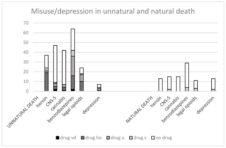 Autopsy findings by manner of death related to substances misused in life and previous depression; violent death (vd) heroin overdose (ho), undetermined intent (u) suicide (s), no drug. Unnatural and natural death. y-axis, number of cases.