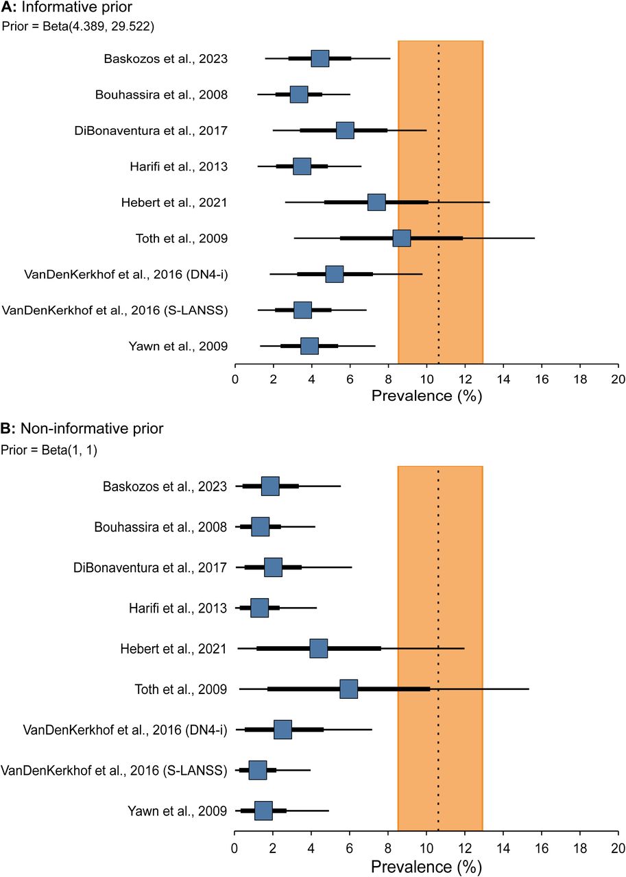 Posterior distributions of pain with neuropathic characteristics. The blue squares show the means of the posterior distributions, while the thickened bars show the 66% credible interval, and the thin bars show the 95% credible interval for the distributions. The vertical dashed line shows the estimated apparent prevalence (not corrected for screening tool sensitivity and specificity) of pain with neuropathic characteristics (estimate = 10.6%), and the vertical orange bar shows the 95% confidence interval for the estimated apparent prevalence of pain with neuropathic characteristics (estimate = 8.5 to 12.9). The top panel (A) used the beta distribution of the apparent prevalence as an informative prior (likely value = 10.6%, with 90% confidence that the value was below 20.62%), while the bottom panel (B) used a non-informative beta distribution as a prior. The study by VanDenKerkhof et al., 2016 made use of two screening tools, the Douleur Neuropathique en 4 - interview only (DN4-i) and the Self-complete Leeds Assessment of Neuropathic Symptoms and Signs (S-LANSS).