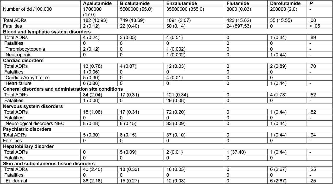 Summary of the suspected ADRs for the five NSARAs. Key: Total ADRs calculated by total ADRs / 100,000 dd; fatalities calculated by fatalities / 100,000 dd; p-values calculated by chi-squared test; P values exclude flutamide (apart from fatalities) and where there are n < 3 reports.