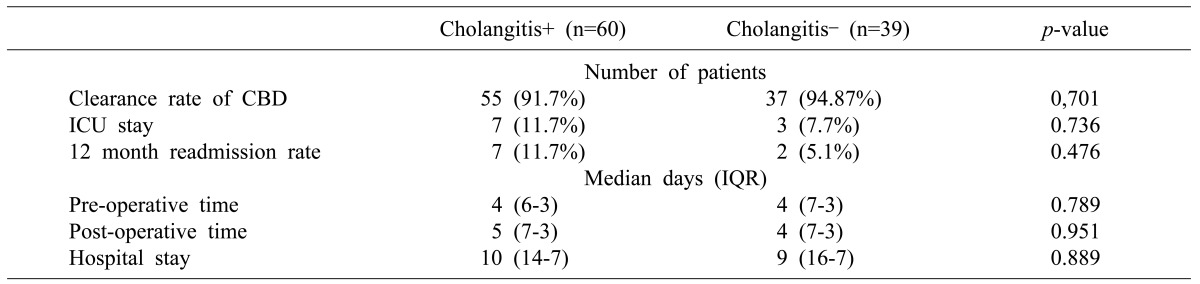 Main outcomes