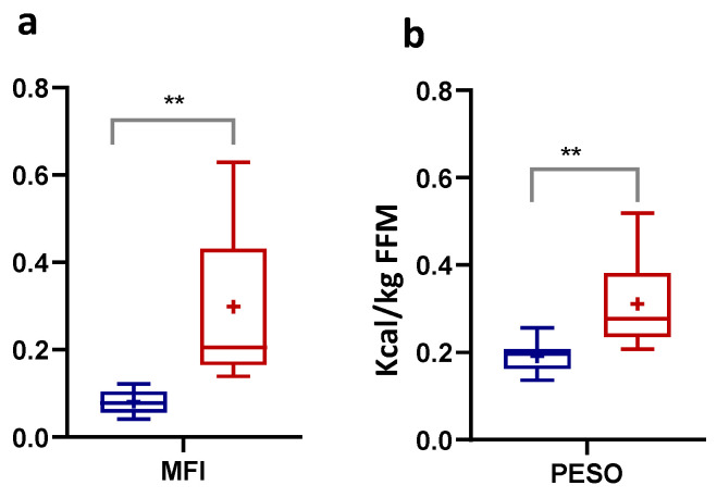 Metabolic flexibility index (MFI) calculated by (%VO2max at PFO) X PFO, expressed in g/min/Kg FFM) (a), and peak energy substrate oxidation (PESO) index calculated by [(PFO + PCO, expressed in kcal/kg FFM] (b), during the incremental test in Low-Intensity activity (LI, n = 9; ♀ = 5, ♂ = 4) and High-Intensity activity (HI, n = 11; ♀ = 5, ♂ = 6) subjects. Data were evaluated using unpaired Student’s t-test (two-tailed) with a 95% CI. Values are presented as box and whisker (higher and lower values); the symbol + represents the mean value. Statistical significances were ** p ≤ 0.01.
