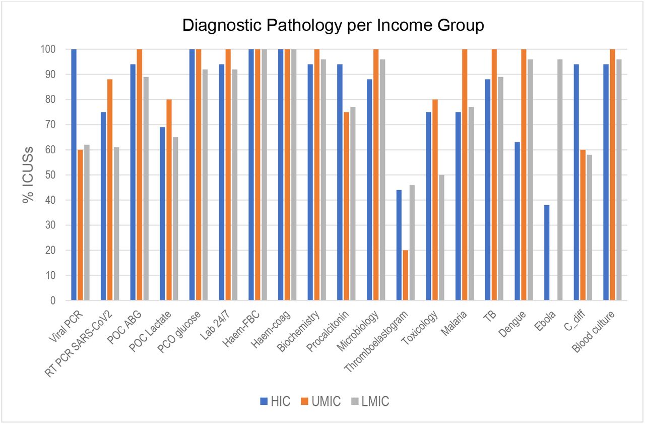 ICU diagnostic pathology availability per income group