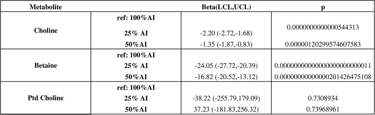 Linear mixed-effects model estimates (β coefficients and 95% confidence intervals) comparing circulating metabolite concentrations of choline, betaine and PtdCho across dietary choline intake levels.The 100% Adequate Intake (AI) condition was used as the reference group. Fixed effects included choline intake and sex/hormonal status, while participant ID was included as a random intercept to account for repeated measures. Plasma choline and betaine concentrations were significantly lower in the 25% and 50% AI groups compared with 100% AI.