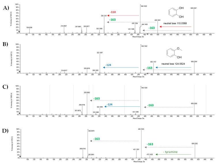 TOF-MS/MS spectra of compounds (A) 23, (B) 24, (C) 25, and (D) 35.